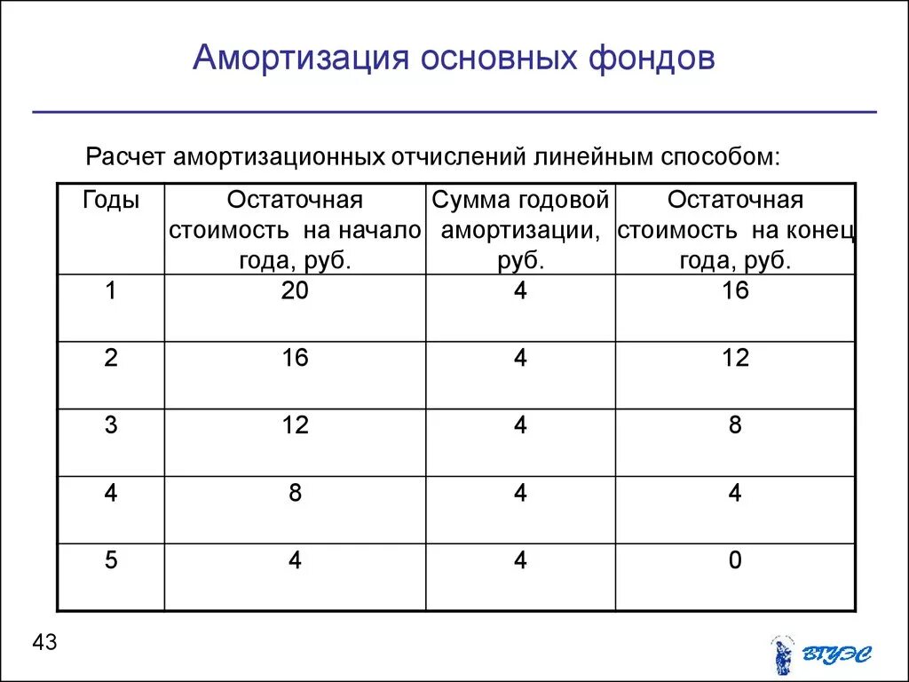 Таблица амортизация основных средств нормы амортизации НОРМА НАЧИСЛЕННОЙ АМОРТИЗАЦИИ images