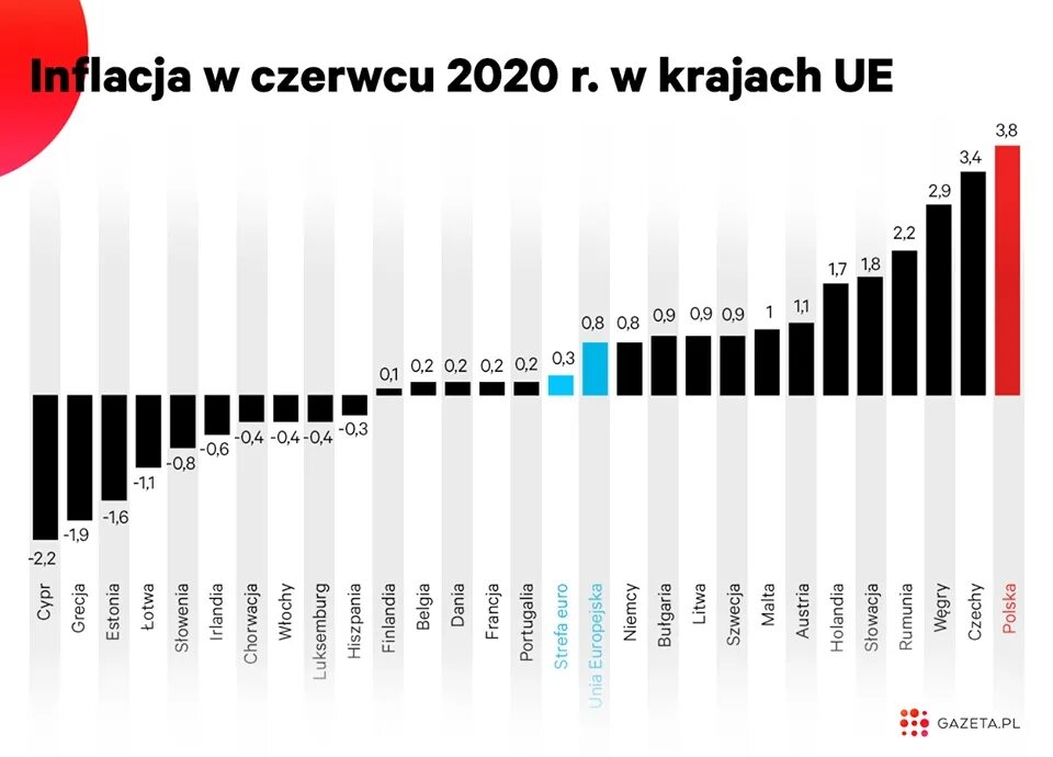 Инфляция в Польше. Инфляция в Евросоюзе 2022 по странам. Уровень инфляции в Польше. Уровень инфляции по странам. В каких странах высокая инфляция