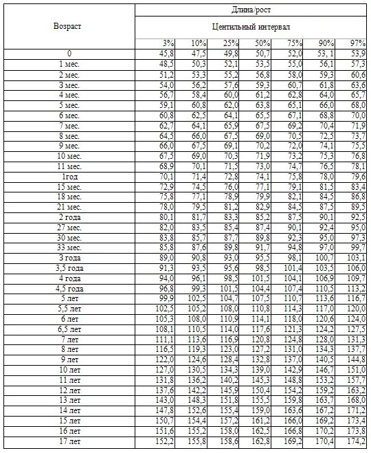 Как узнать какого роста будет девочка. Вес ребенка центильные таблицы. Центильные шкалы физического развития. Нормы развития мальчиков таблица. Центильная таблица для мальчиков рост и вес.