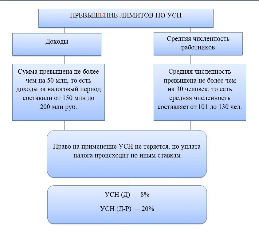 Налоги ип 6 в 2024. Формы организации бизнеса УСН. Схемы по УСН. Налоги по упрощенной системе. Схема упрощенной системы налогообложения.