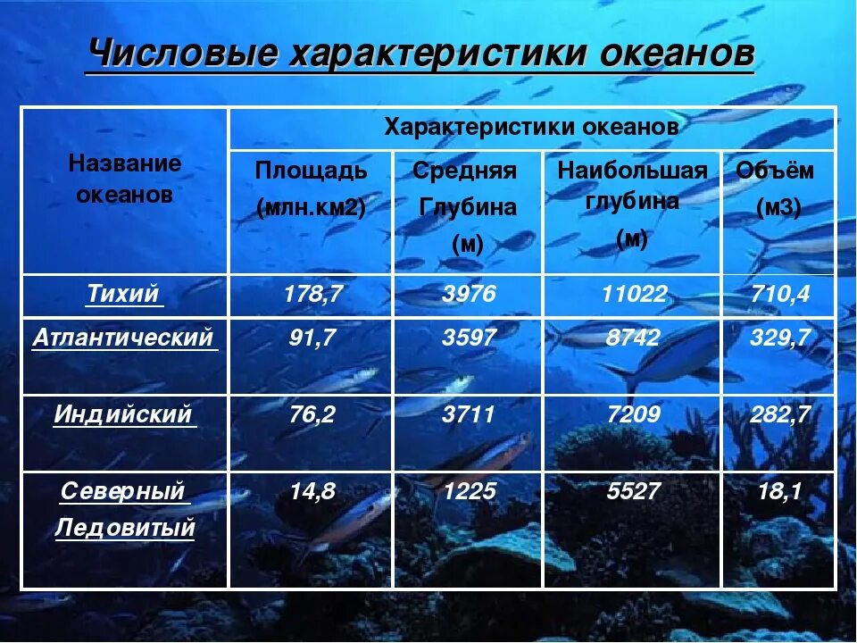 Морские названия групп. Характеристика океана. Характеристика океанов. Океаны таблица. Характеристика океанов таблица.