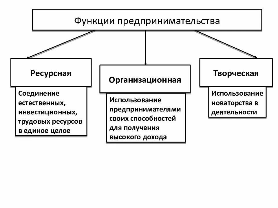 4 организация быта как основная экономическая функция. Функции предпринимательской деятельности и примеры. Основные функции предпринимательства кратко. Основные предпринимательские функции. Функции предпринимательства в экономике.