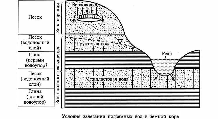 Верховодка это. Схема грунтовых вод и верховодки. Грунтовые воды типа верховодка. Подземные воды схема верховодка. Схема условия залегания верховодки.