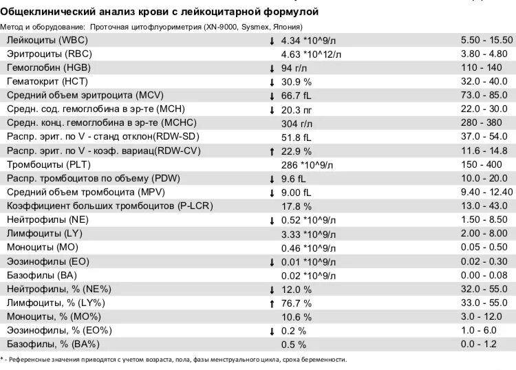 Соэ 5. Тромбоциты по Фонио в общем анализе крови. Тромбоциты по Фонио норма у мужчин по возрасту таблица.