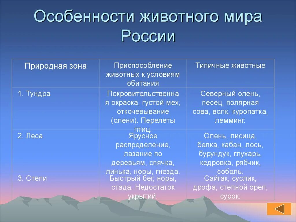 Природные особенности рф. Природная зона растительность животный мир таблица России 8 класс. Растительный и животный мир России. Ростительный и животный мир Росси. Приспособление животных в природных зонах.