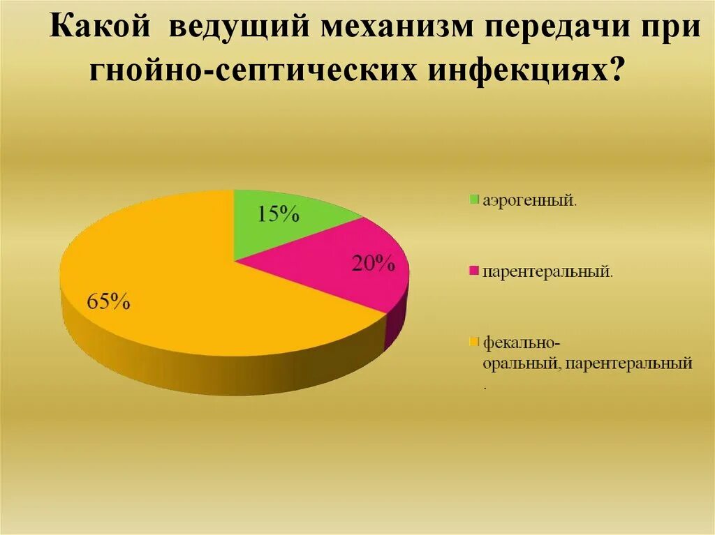 Механизм передачи гнойно септической инфекции. Ведущий механизм передачи при гнойно-септических инфекциях. Ведущий механизм передачи при гнойно-септических инфекциях ГСИ.