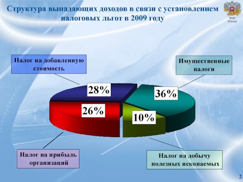 Выпадающие доходы. Виды эффективности налоговых льгот. Выпадающие доходы в электроэнергетике. Оценка эффективности льгот. Компенсация выпадающих доходов