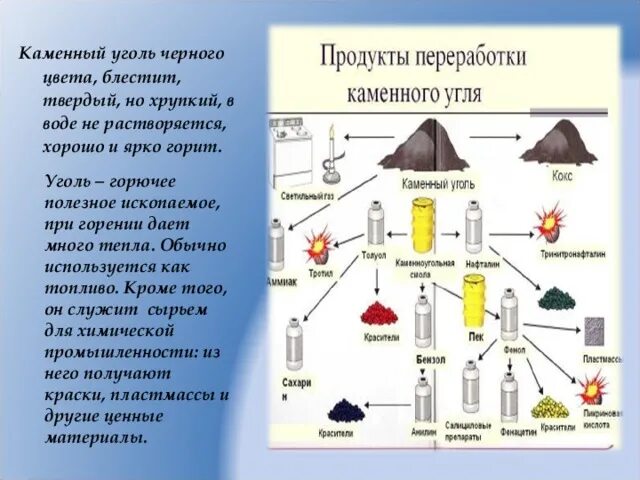 Нефть и уголь переработка. Продукты получаемые из угля. Продукты переработки угля. Продукты переработки каменного угля. Схема переработка угля в продукт.