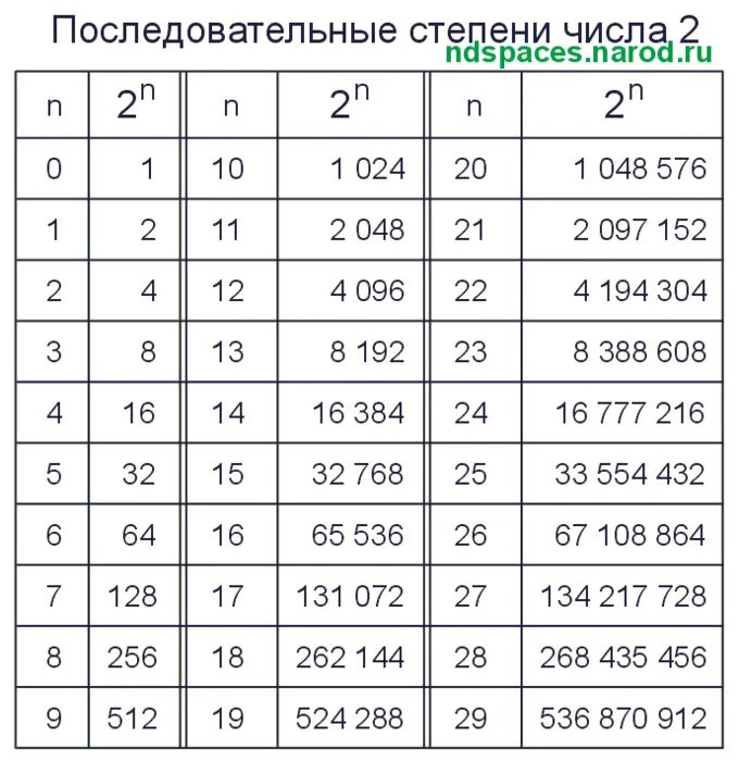 Какая должна быть степень. Таблица степеней 2. Степени двойки таблица. Степени двойки таблица Информатика. Степени 2 в информатике таблица.