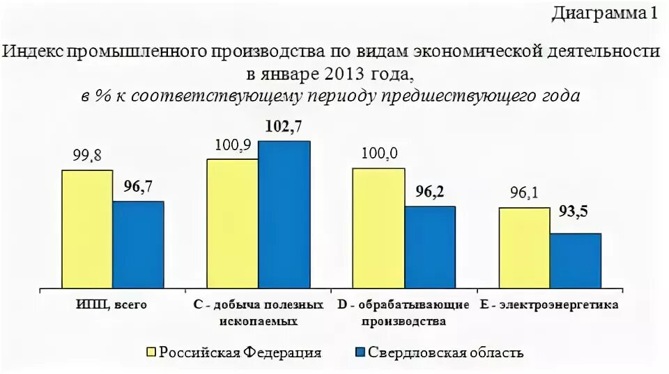 Экономическое развитие свердловской области