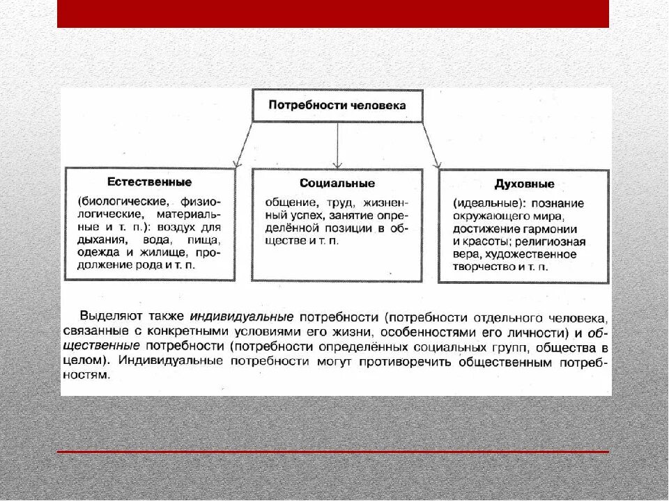 Естественные потребности примеры. Виды потребностей Обществознание. Биологические и социальные потребности человека. Потребности биологические социальные духовные примеры. Социальные потребности ОГЭ.