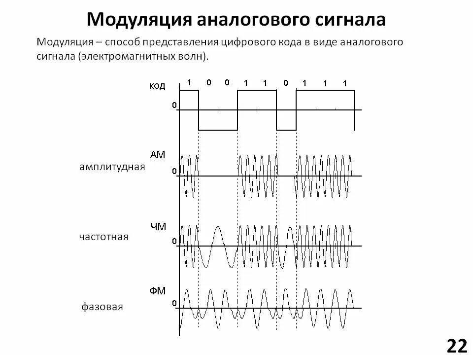 Амплитудная модуляция цифрового сигнала. Схема модуляция амплитудная фазовая частотная. Фазовая модуляция сигнала. Фазовая модуляция цифрового сигнала. Дискретная передача сигналов