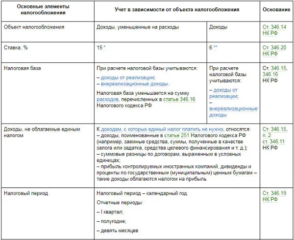 Доходы минус расходы какие отчеты сдавать. Таблица по расчету УСН доходы минус расходы. УСН доходы минус расходы ставка. Расходы при УСН доходы минус расходы перечень 2023 с расшифровкой. Шпаргалка по УСН доходы минус расходы.