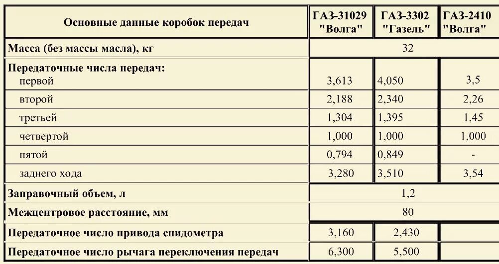 Количество трансмиссионного масла. Объём масла в коробке передач Газель 3302. Объем масла КПП Газель 3302. КПП ГАЗ 53 литров масла. Объем масла КПП Газель 406.