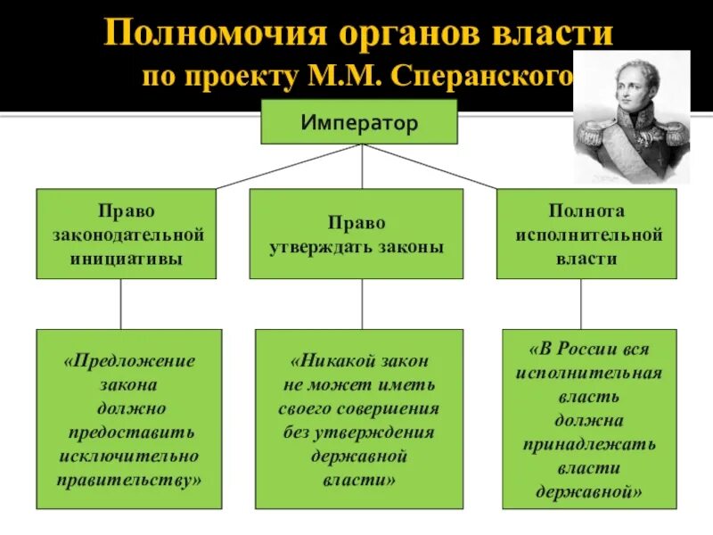 Полномочия органов власти по Сперанскому. Законодательная власть по проекту Сперанского. Орган исполнительной власти по проекту Сперанского. Компетенции органов власти. Функции и полномочия глав государств