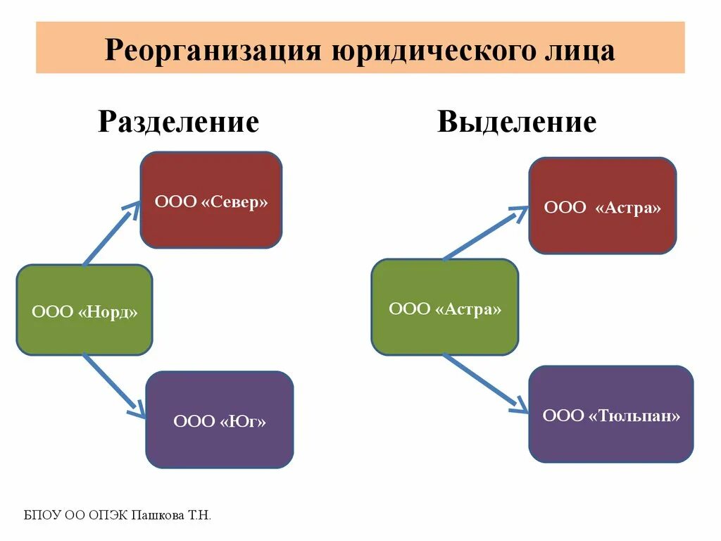 Разделение путем выделения