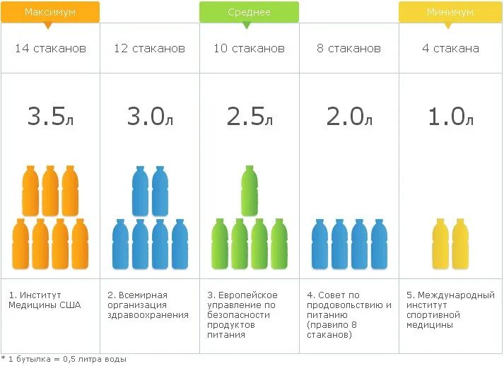 3 литра воды сколько стаканов. 2-3 Литра воды сколько стаканов. Сколько стаканов воды в 1.5 литрах. 1 5 Литров воды это сколько стаканов. 2 5 Литра воды сколько стаканов.