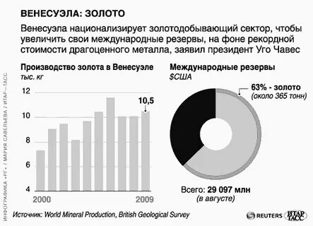 Уровень экономического развития венесуэлы