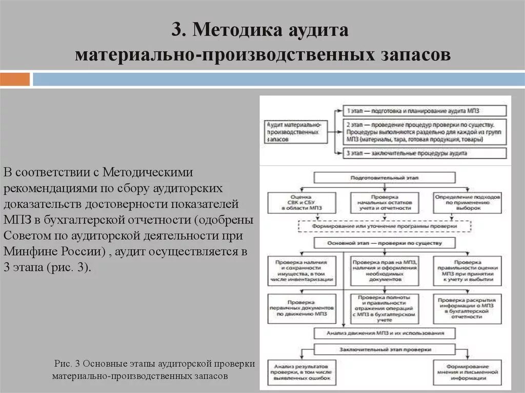 Методы проверки аудиторской проверки. Метод проведения аудиторской проверки это. Программа внутреннего аудита материальных запасов. Методика аудита учета производственных запасов. Основы проведения аудита