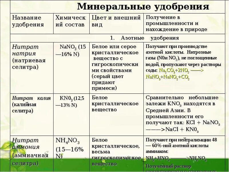 Формула селитры в химии