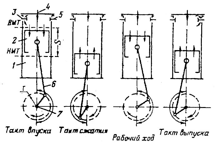 Ход поршня в цилиндре. 4 Такта 1 цилиндр. Схема расположения кривошипов коленчатого вала 4 тактного двигателя. Устройство коленчатого вала 2 цилиндрового двухтактного двигателя. Цикл поршневого двигателя внутреннего сгорания.