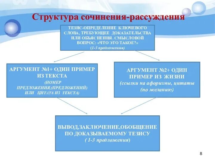 Основы виды рассуждения. Структура сочинения рассуждения. структура сочинения рассуждени. структура сочинения размышления. структура сочинения рассуждения по русскому.