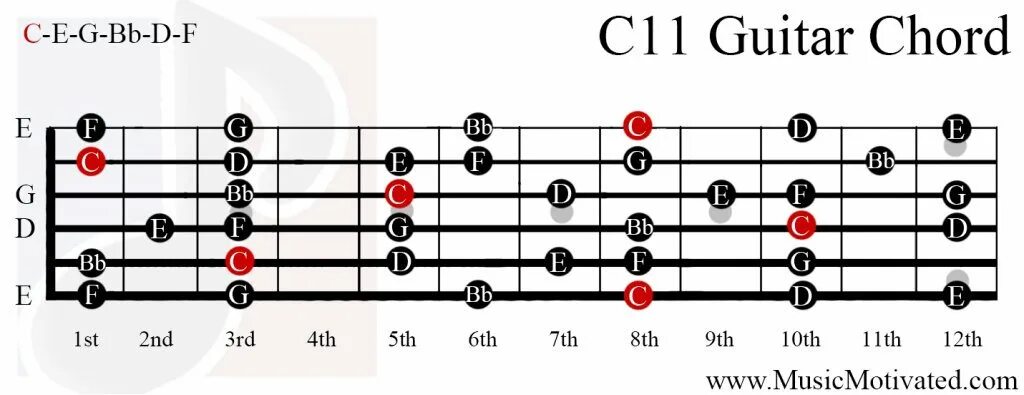 Мажор значение слова. Major Pentatonic Scale Guitar. Blues Pentatonic Scale Guitar. Cmaj пентатоника. Пентатоника c Major.