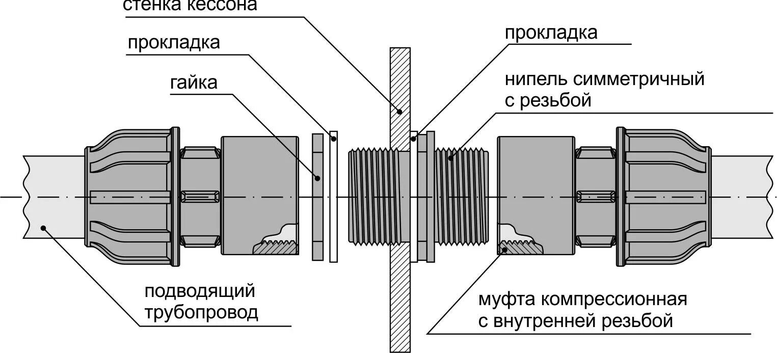 Кольцевой ввод. Монтажный комплект d32 (для трубы). Монтажный комплект Rodlex-25 гермоввод. Монтажный комплект ПНД 32 для кессонов. Муфта для подключения 32 ПНД трубы к кессону.