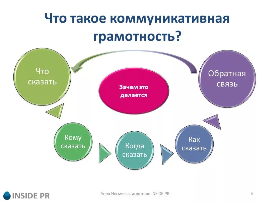 Коммуникативная грамотность. Коммуникатвнаяграмотность. Коммуникативная функциональная грамотность. Виды коммуникативной грамотности. Составляющие социальной коммуникации