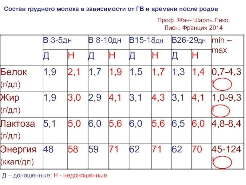 Лактации состав. Состав грудного молока после года. Плотность грудного молока женского. Сколько молока в груди. Кол во грудного молока при грудном вскармливании.