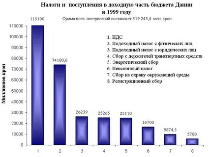 Сколько налогов на рынке