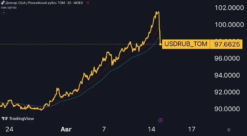 курс доллара цб. курс доллара график. курсы доллара динамика. рост акций газпрома. доллар завтра центробанк.