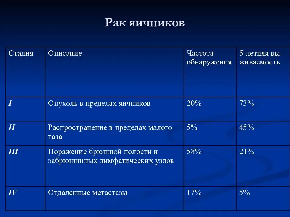 Степени рака яичников