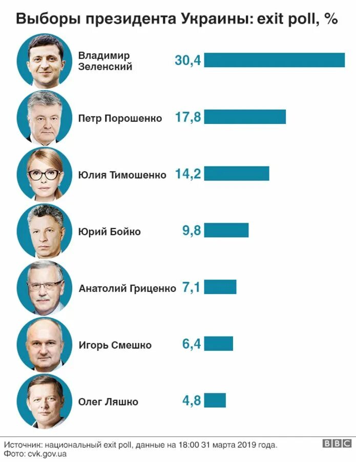 Сколько процентов набрал навальный. Выборы президента Украины. Выборы президента Украины следующие. Выборы в Украине 2019. Президентские выборы на Украине (2019).