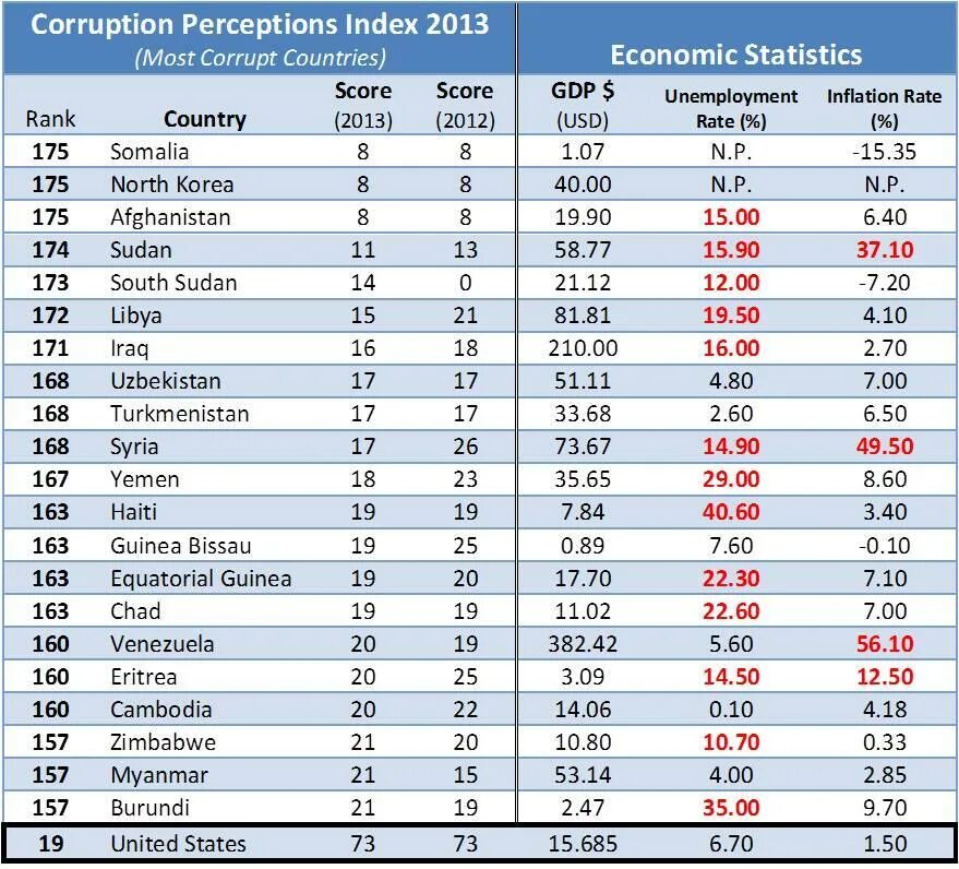 Most corruption Countries in the World. /Коррупт валюта. Сколько валют коррупт. Country corruption Uzbekistan score. Сколько валют у сборщика