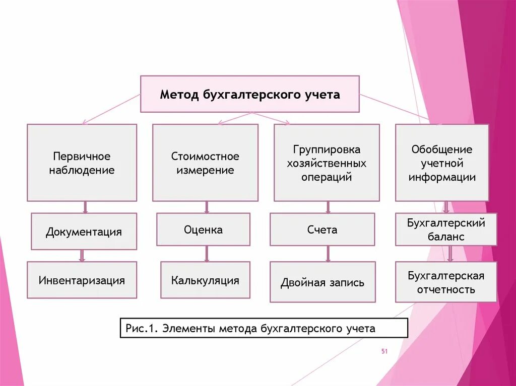 Бухгалтерская технология инвентаризации. Метод бухгалтерского учета. Метод инвентаризации в бухгалтерском учете. Организация бухгалтерского учёта на предприятии в картинке. Производство метод бухгалтерского учёта.