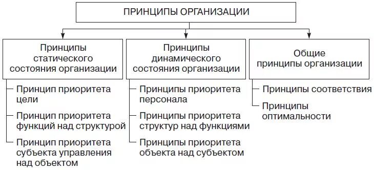 Принцип теории организации. Принципы статического состояния организации. Классификация принципов организации (по э. а. Смирнову). Принципы статической и динамической организации. Принципы статического и динамического состояния организации.