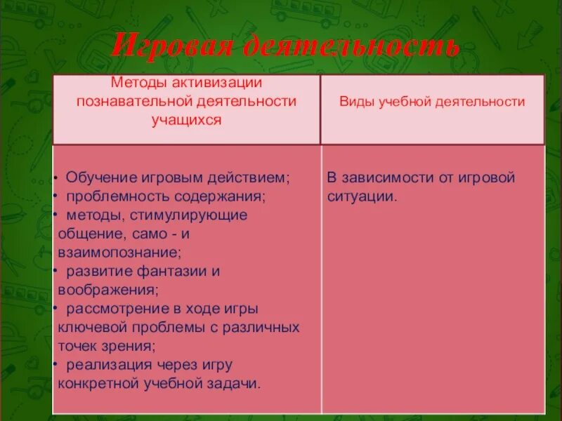 Способы активизации познавательной деятельности. Формы и методы активизации познавательной деятельности обучающихся. Приемов активизации мыслительной деятельности детей. Активизация словаря методы и приемы. Методы активизации дошкольников.