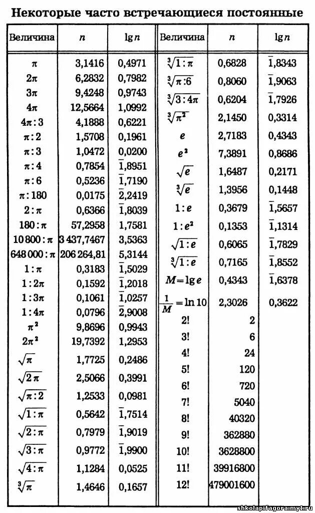 Математические постоянные. Числа константы в математике. Математическая постоянная. Математические постоянные числа.