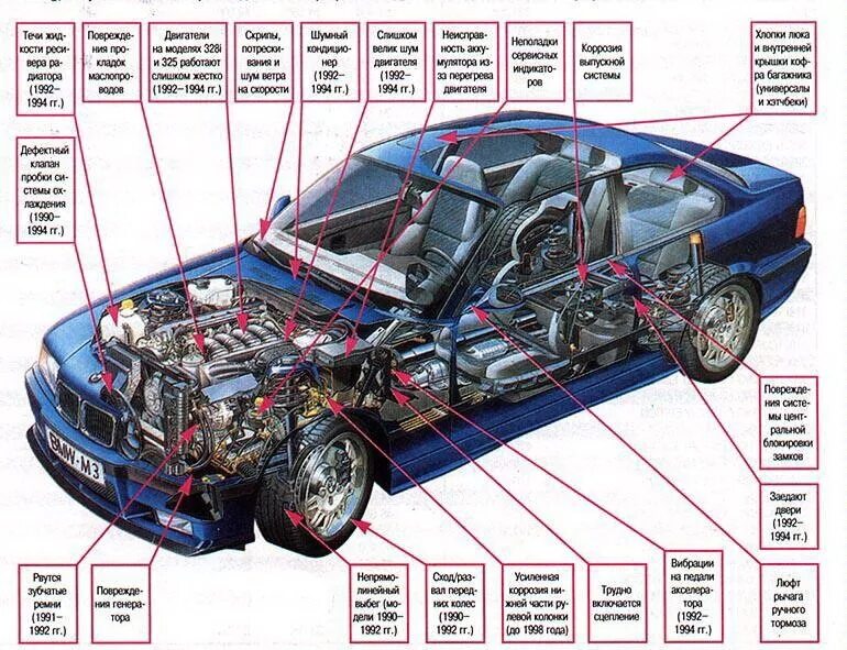 Трансмиссия БМВ е36. BMW e36 в разрезе. BMW e36 sedan схема авто. BMW e36 под капотом.