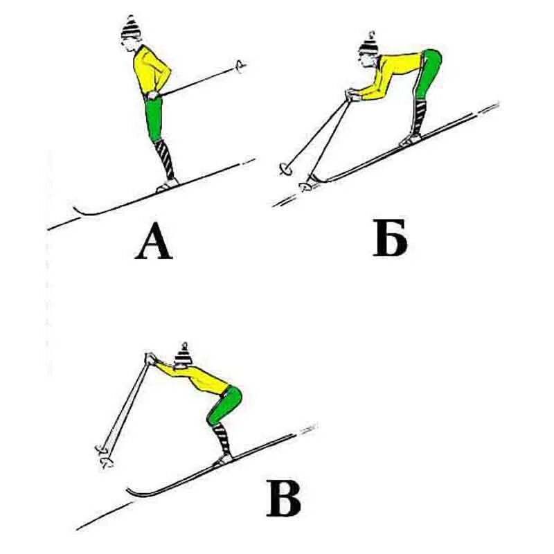 Спуски подъемы торможения на лыжах. Основная стойка лыжника. Стойки лыжника на спуске. Основная стойка лыжника при спуске. Средняя основная стойка лыжника это.