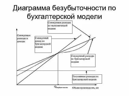 Экономический анализ модели