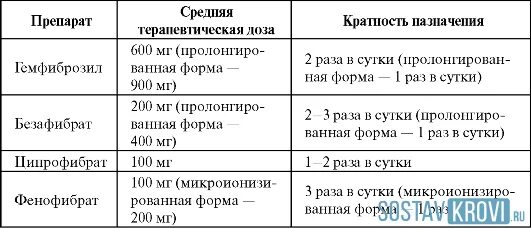 Фибраты инструкция по применению. Фибраты статины механизм. статины и фибраты список препаратов. фибраты при атеросклерозе препараты. фибраты классификация.