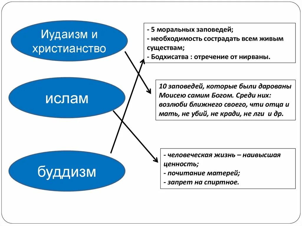 Заповеди иудаизма. 10 Заповедей христианства и иудаизма. 10 Иудейских заповедей. Основные заповеди иудаизма кратко.