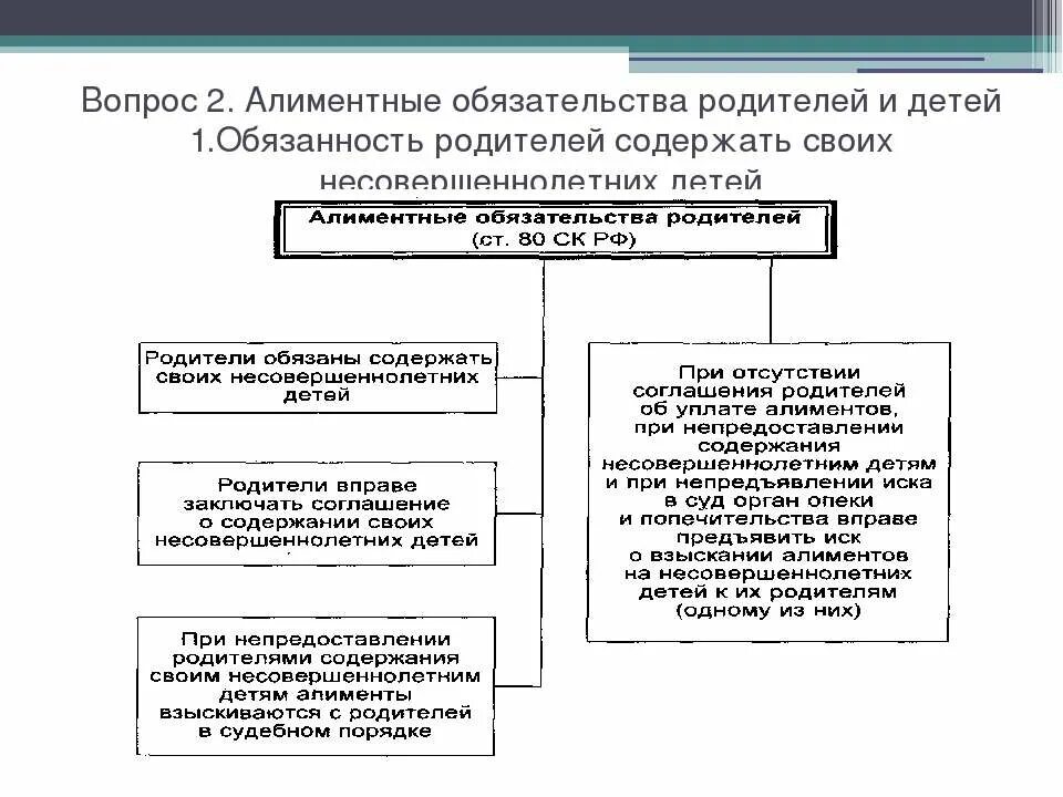 Взыскание алиментов на 2 несовершеннолетних детей. Алиментные обязательства родителей схема. Схема понятие и виды алиментных обязательств. Алиментные обязательства родителей и детей таблица.