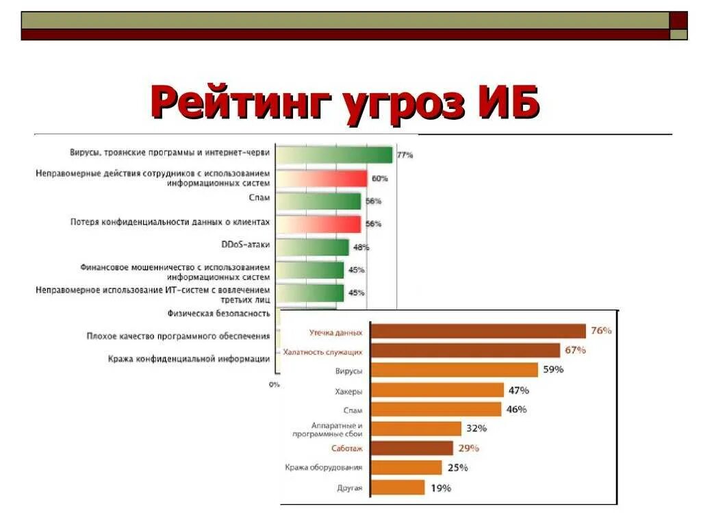 Анализ угроз информационной безопасности диаграмма. Диаграмма угроз информационной безопасности 2021. Угрозы информационной безопасности 2021. Рейтинг угроз информационной безопасности. Угрозы информационной атаки