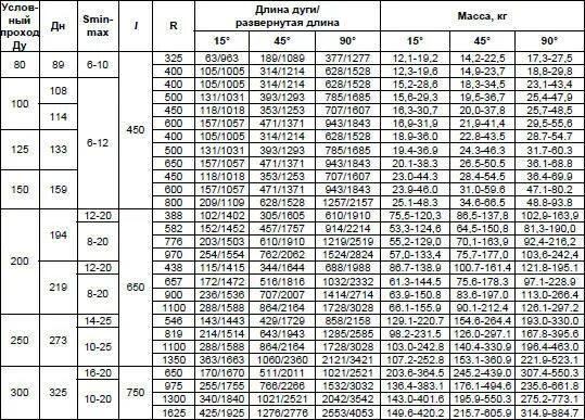 Максимальная толщина стенки трубы. Толщина стенки трубы 89 диаметра. Отвод Ду 350 Размеры. Таблица размеров отводов стальных 90-45 градусов. Толщина 108 трубы стальной.