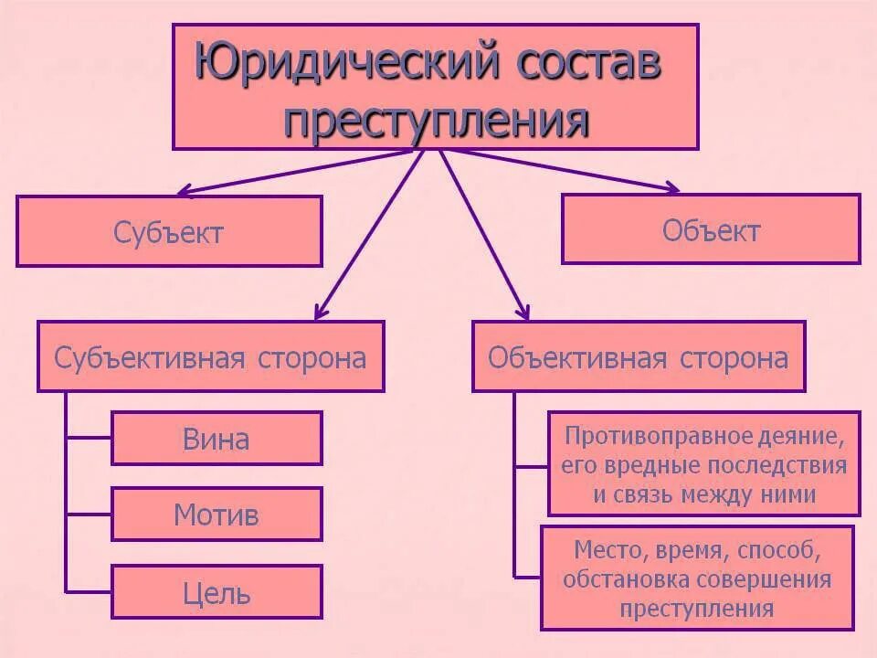 К какому составу относится преступление
