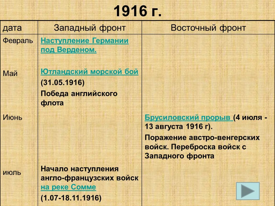 Операция таблица Западный фронт 1914. Западный фронт 1916 таблица. 1916 Западный фронт и Восточный фронт. Западный фронт Восточный фронт 1914 1915 1916.