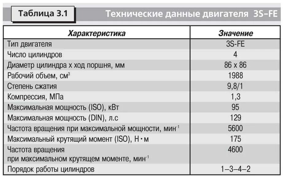 Полные характеристики двигателя. Технические данные двигателя 3s Fe. Двигатель 3s Fe технические характеристики. Технические характеристики двигателя в6 Тойота. Технические данные Тойота рав 4.